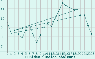 Courbe de l'humidex pour Dundrennan