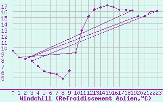 Courbe du refroidissement olien pour Saint-Brevin (44)