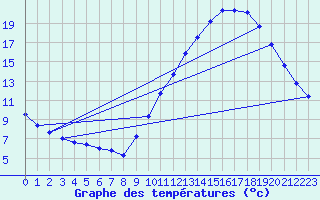 Courbe de tempratures pour Samatan (32)