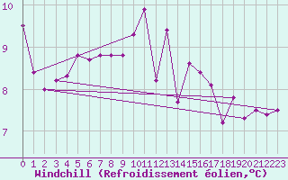 Courbe du refroidissement olien pour Saint-Igneuc (22)