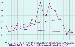 Courbe du refroidissement olien pour Nantes (44)