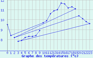 Courbe de tempratures pour Bouligny (55)