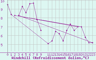Courbe du refroidissement olien pour Lagoa Vermelha