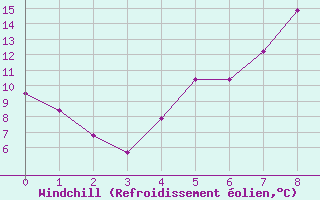 Courbe du refroidissement olien pour La Boissaude Rochejean (25)