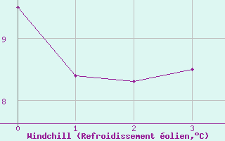 Courbe du refroidissement olien pour Tiree