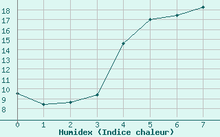 Courbe de l'humidex pour Juupajoki Hyytiala