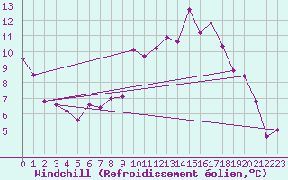 Courbe du refroidissement olien pour Uccle