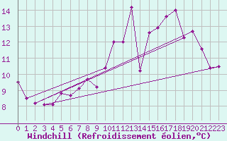 Courbe du refroidissement olien pour Izegem (Be)