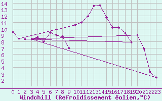 Courbe du refroidissement olien pour Vaagsli