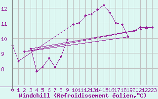 Courbe du refroidissement olien pour Leutkirch-Herlazhofen