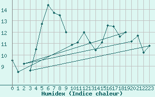 Courbe de l'humidex pour Napf (Sw)