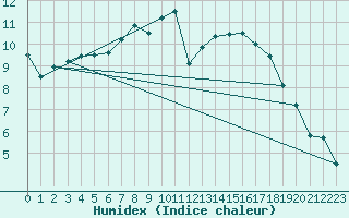 Courbe de l'humidex pour Pont-l'Abb (29)