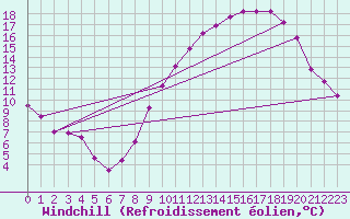 Courbe du refroidissement olien pour Ernage (Be)
