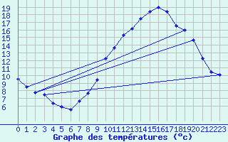 Courbe de tempratures pour Millau - Soulobres (12)