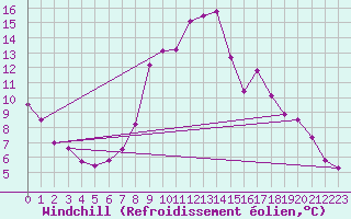 Courbe du refroidissement olien pour Obergurgl