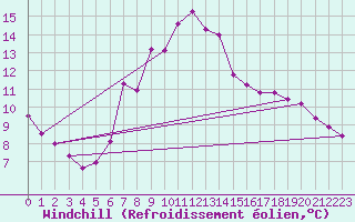 Courbe du refroidissement olien pour Warth