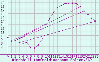 Courbe du refroidissement olien pour Boulaide (Lux)
