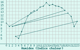 Courbe de l'humidex pour Idar-Oberstein