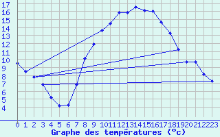 Courbe de tempratures pour Idar-Oberstein
