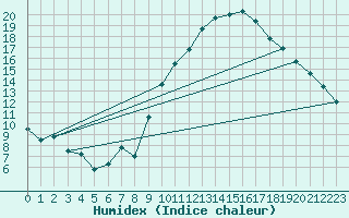 Courbe de l'humidex pour Buzenol (Be)