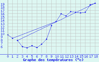 Courbe de tempratures pour Saint-Hilaire-sur-Helpe (59)