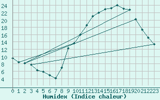 Courbe de l'humidex pour Carpentras (84)