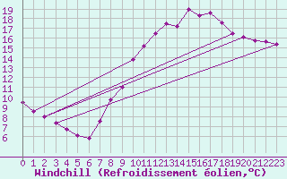 Courbe du refroidissement olien pour Chartres (28)