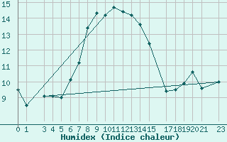 Courbe de l'humidex pour Yenierenkoy