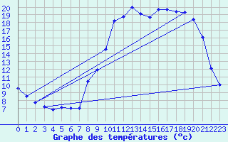 Courbe de tempratures pour Beauvais (60)