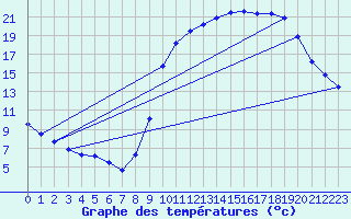 Courbe de tempratures pour Dun (18)