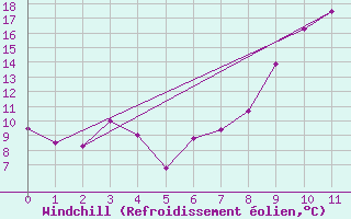 Courbe du refroidissement olien pour Reims-Prunay (51)
