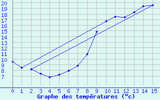 Courbe de tempratures pour Valdampierre (60)