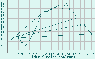 Courbe de l'humidex pour Wittering