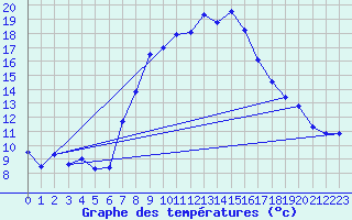Courbe de tempratures pour Chieming