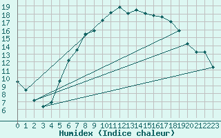 Courbe de l'humidex pour Wiesenburg