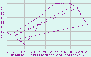 Courbe du refroidissement olien pour Beauvais (60)