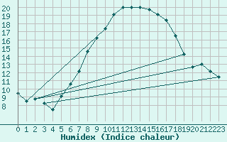 Courbe de l'humidex pour Meiningen