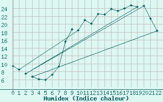 Courbe de l'humidex pour Buzenol (Be)