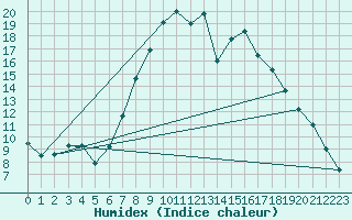 Courbe de l'humidex pour Rotenburg (Wuemme)