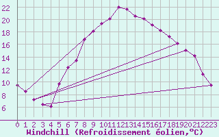 Courbe du refroidissement olien pour Doberlug-Kirchhain