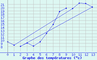 Courbe de tempratures pour Les Charbonnires (Sw)