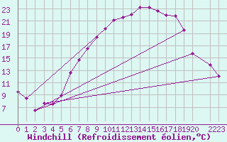Courbe du refroidissement olien pour Fribourg (All)