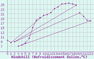 Courbe du refroidissement olien pour Herstmonceux (UK)