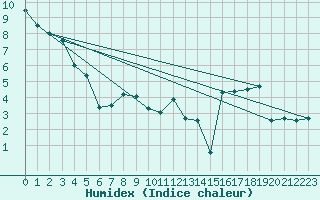 Courbe de l'humidex pour Saint-Girons (09)