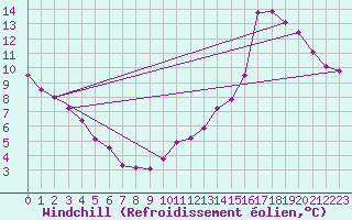 Courbe du refroidissement olien pour Lemberg (57)
