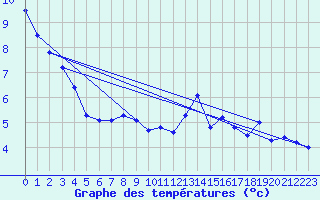 Courbe de tempratures pour Les Eplatures - La Chaux-de-Fonds (Sw)