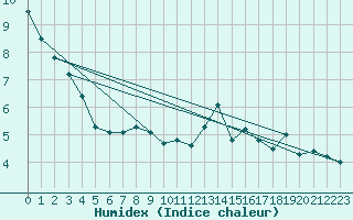 Courbe de l'humidex pour Les Eplatures - La Chaux-de-Fonds (Sw)