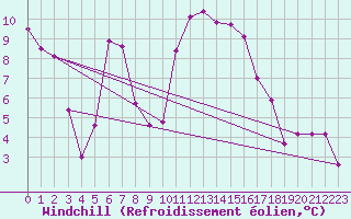 Courbe du refroidissement olien pour Lans-en-Vercors (38)
