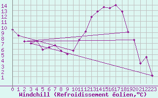 Courbe du refroidissement olien pour Saint-Dizier (52)