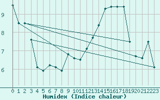 Courbe de l'humidex pour Carrion de Los Condes